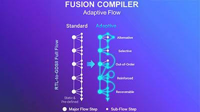 Using AI to Accelerate Chip Design: Dynamic, Adaptive Flows 