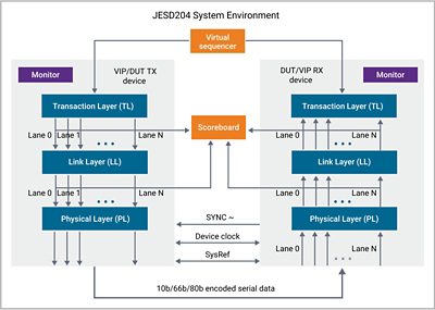Verification IP for JESD204
